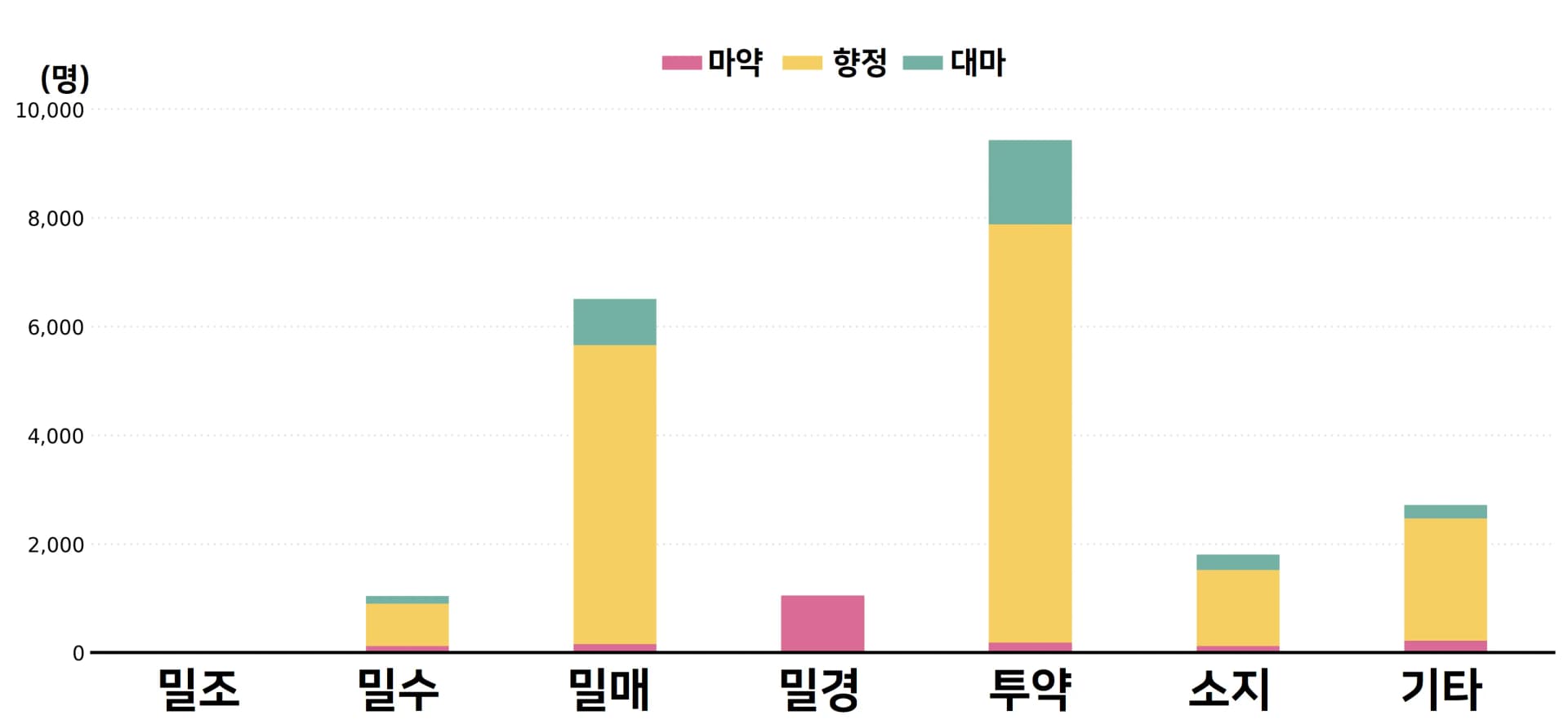 마약법 위반 행위 2024년 기준